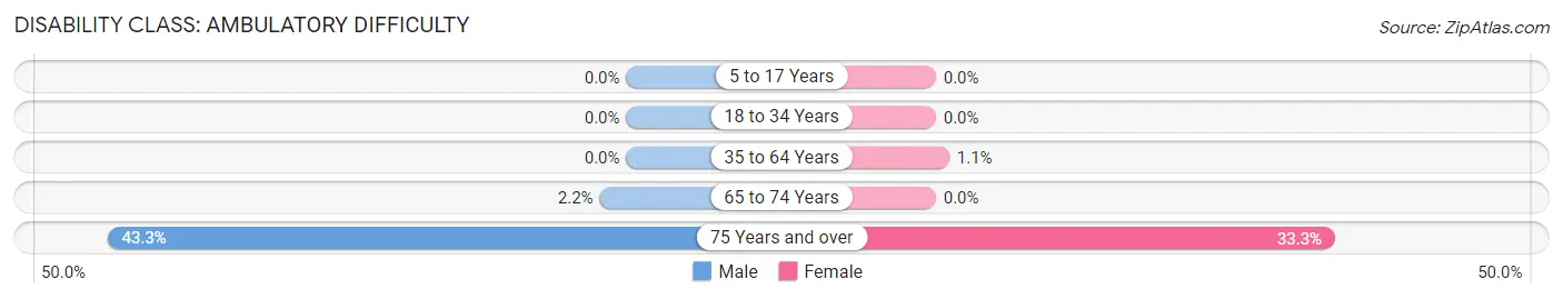 Disability in Thornville: <span>Ambulatory Difficulty</span>