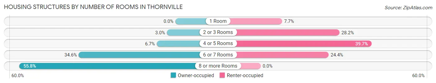 Housing Structures by Number of Rooms in Thornville