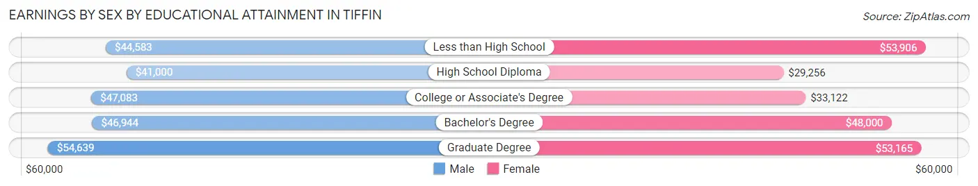Earnings by Sex by Educational Attainment in Tiffin