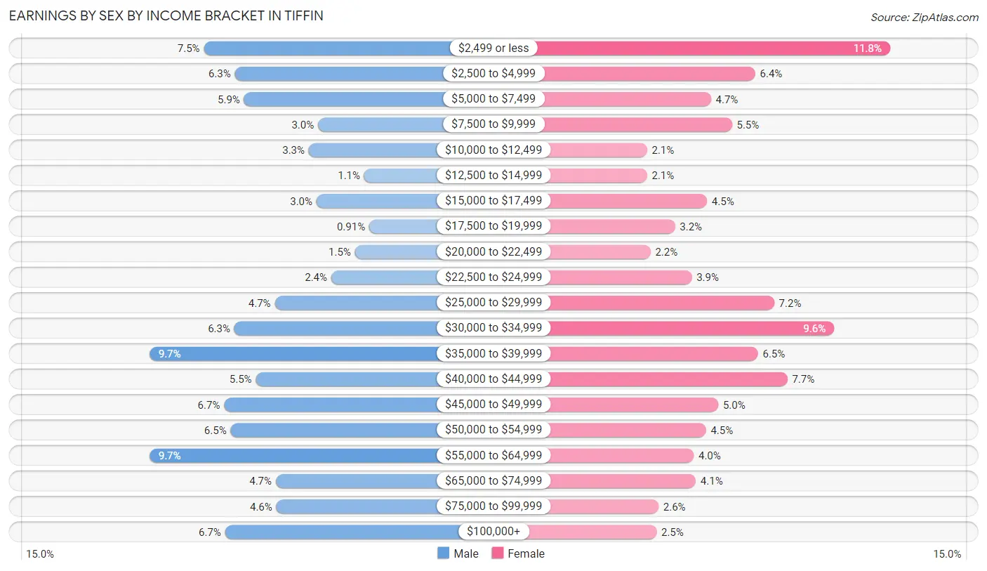 Earnings by Sex by Income Bracket in Tiffin