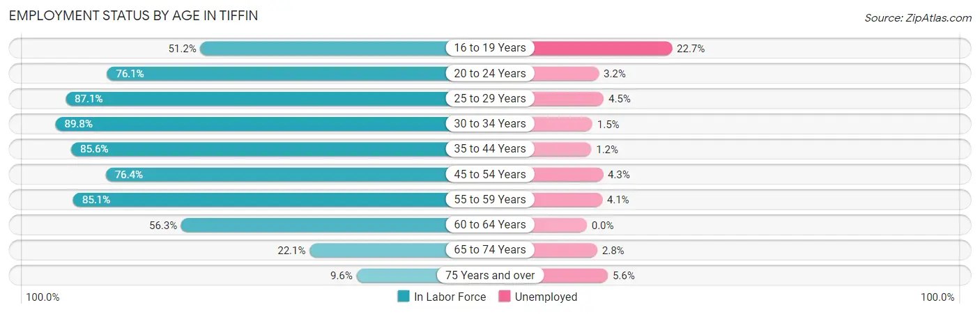 Employment Status by Age in Tiffin