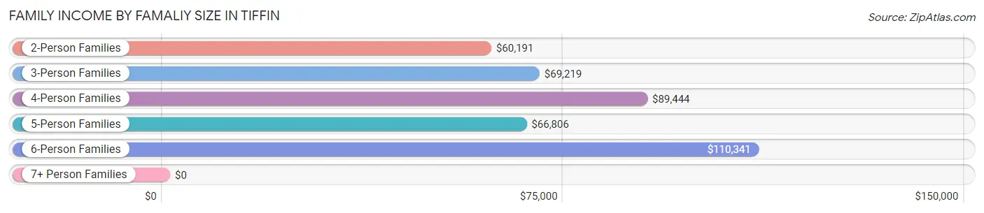 Family Income by Famaliy Size in Tiffin