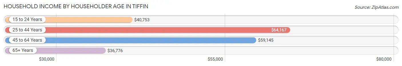 Household Income by Householder Age in Tiffin