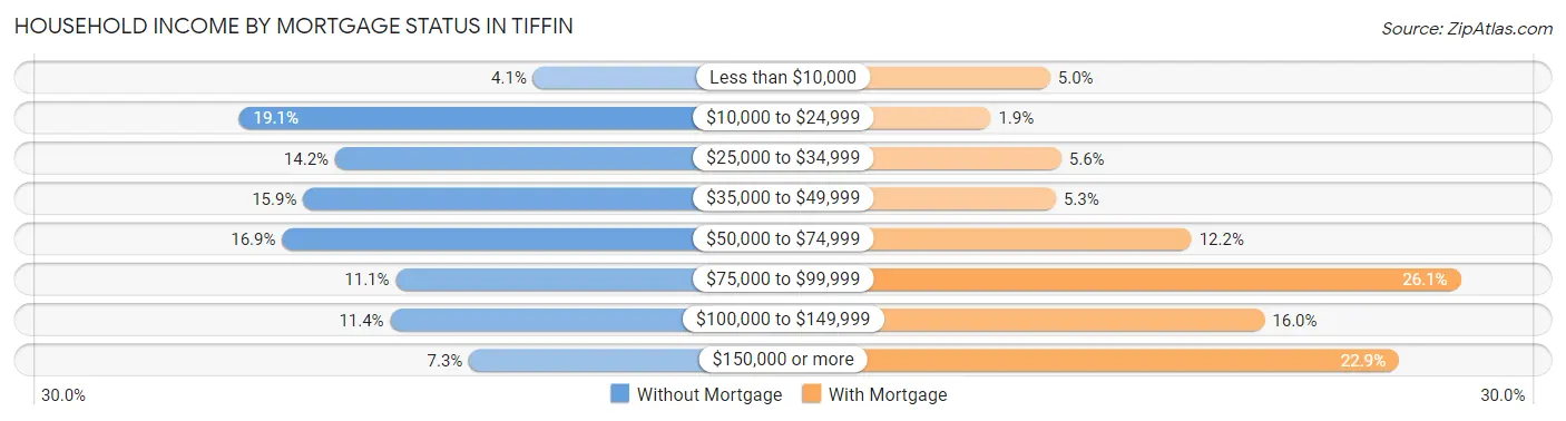 Household Income by Mortgage Status in Tiffin