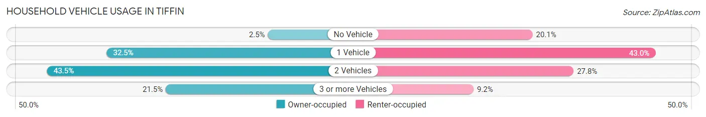 Household Vehicle Usage in Tiffin
