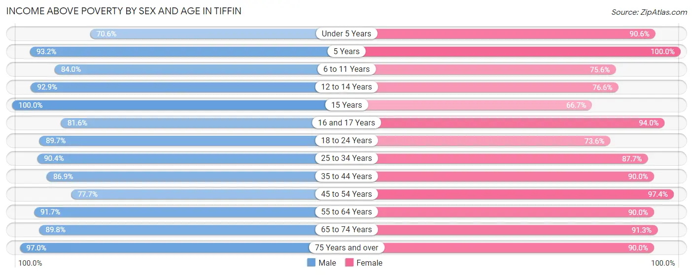 Income Above Poverty by Sex and Age in Tiffin