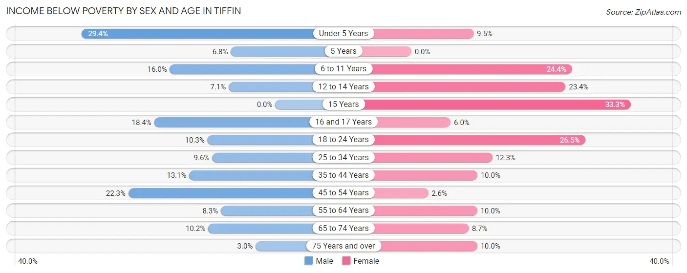 Income Below Poverty by Sex and Age in Tiffin