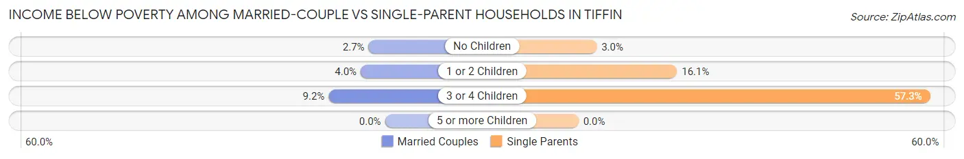 Income Below Poverty Among Married-Couple vs Single-Parent Households in Tiffin