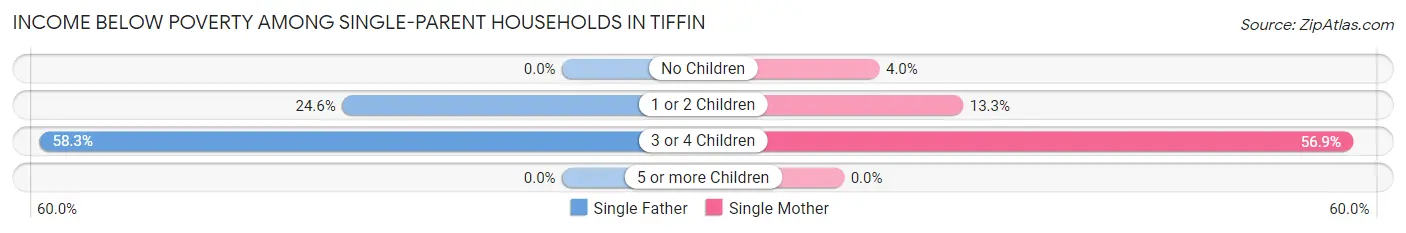 Income Below Poverty Among Single-Parent Households in Tiffin