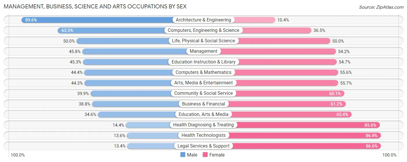 Management, Business, Science and Arts Occupations by Sex in Tiffin