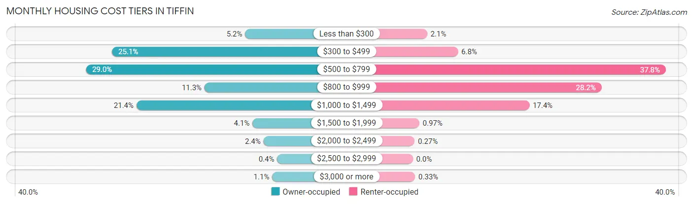 Monthly Housing Cost Tiers in Tiffin