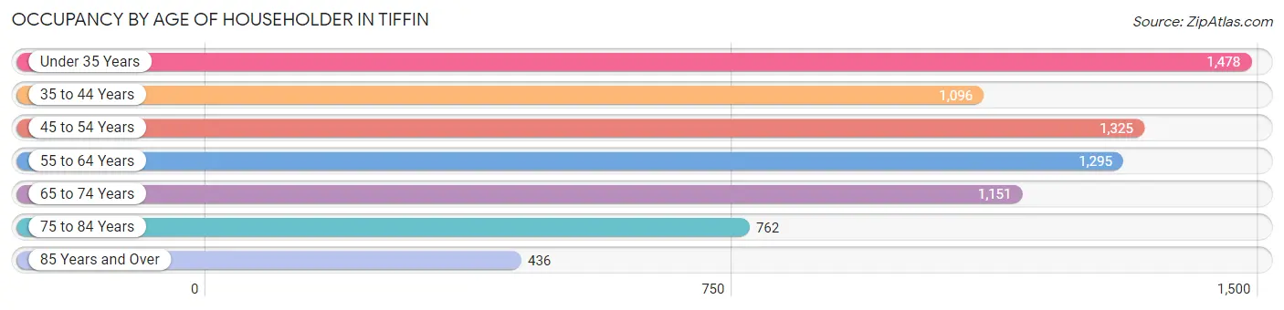 Occupancy by Age of Householder in Tiffin