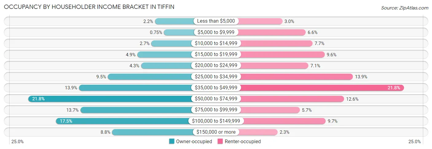 Occupancy by Householder Income Bracket in Tiffin