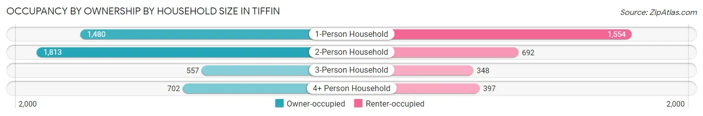 Occupancy by Ownership by Household Size in Tiffin