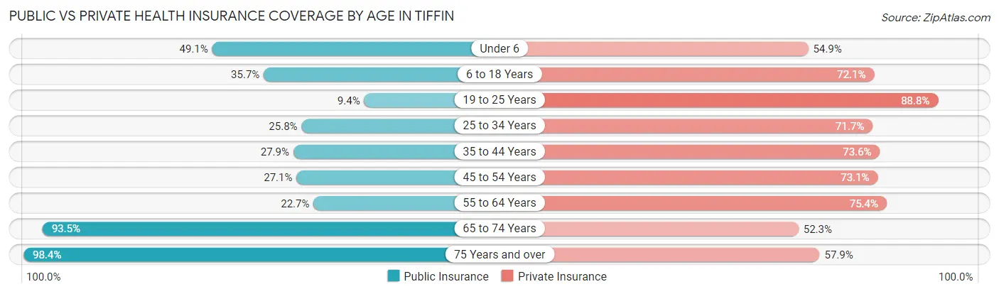 Public vs Private Health Insurance Coverage by Age in Tiffin