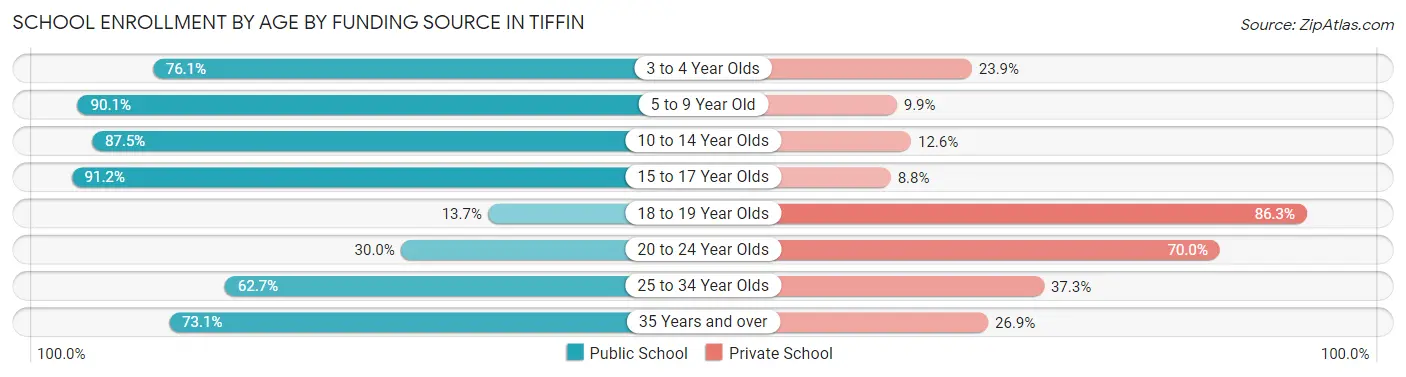 School Enrollment by Age by Funding Source in Tiffin