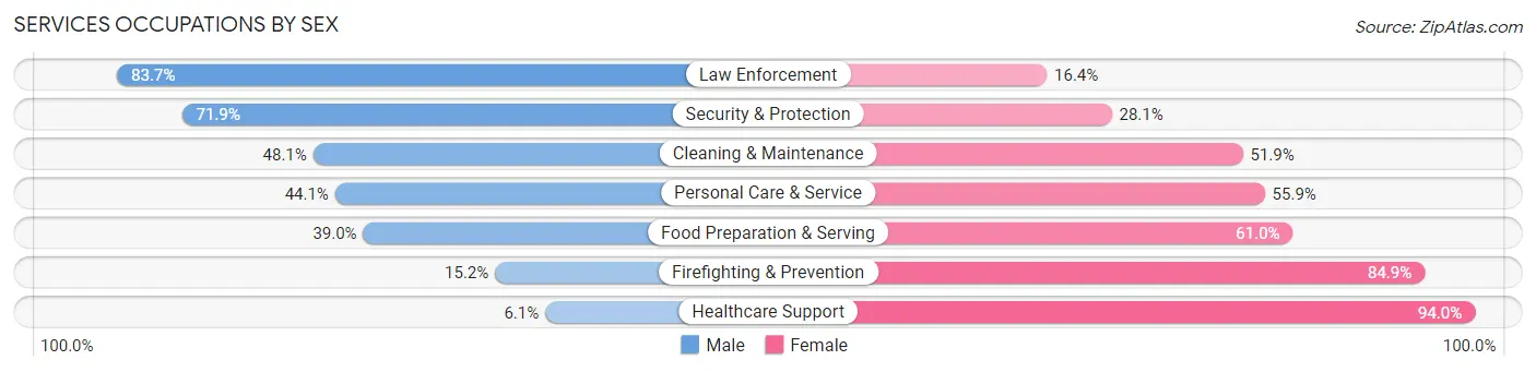 Services Occupations by Sex in Tiffin