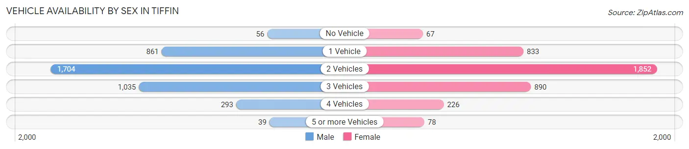 Vehicle Availability by Sex in Tiffin