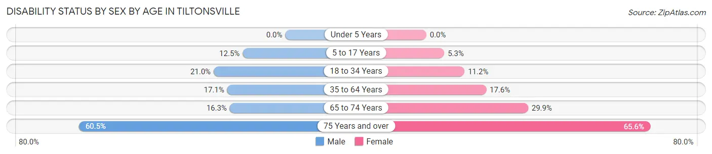 Disability Status by Sex by Age in Tiltonsville