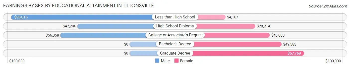 Earnings by Sex by Educational Attainment in Tiltonsville