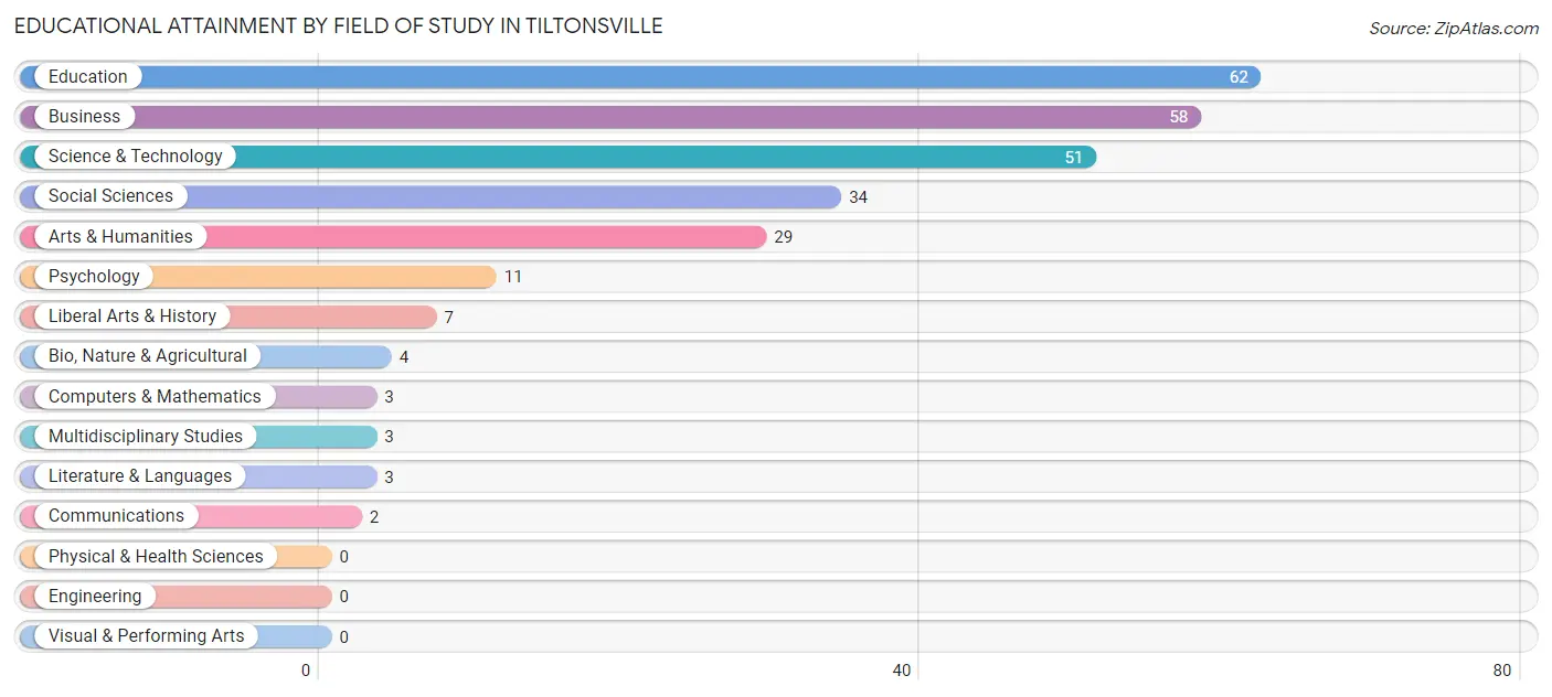 Educational Attainment by Field of Study in Tiltonsville