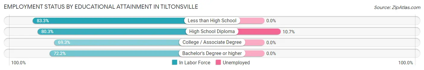 Employment Status by Educational Attainment in Tiltonsville