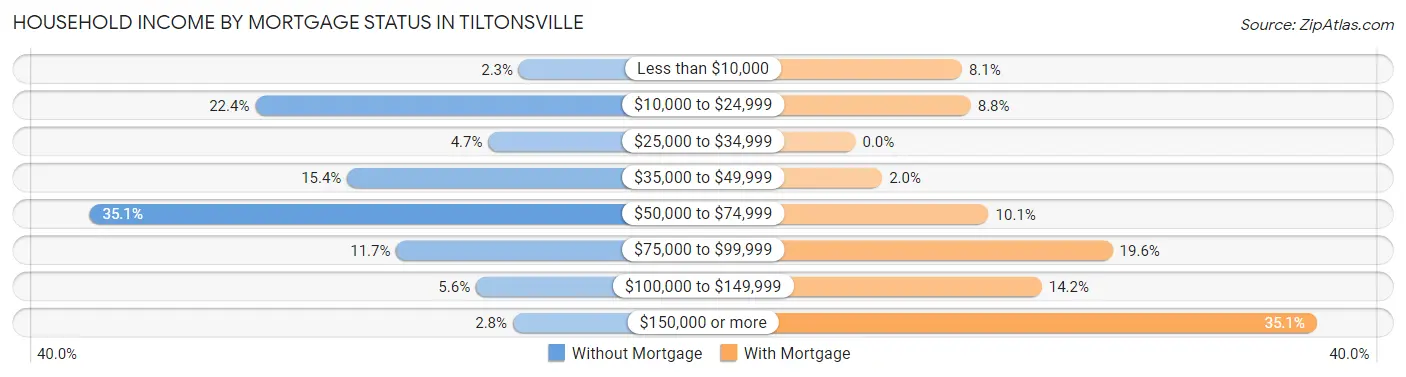 Household Income by Mortgage Status in Tiltonsville