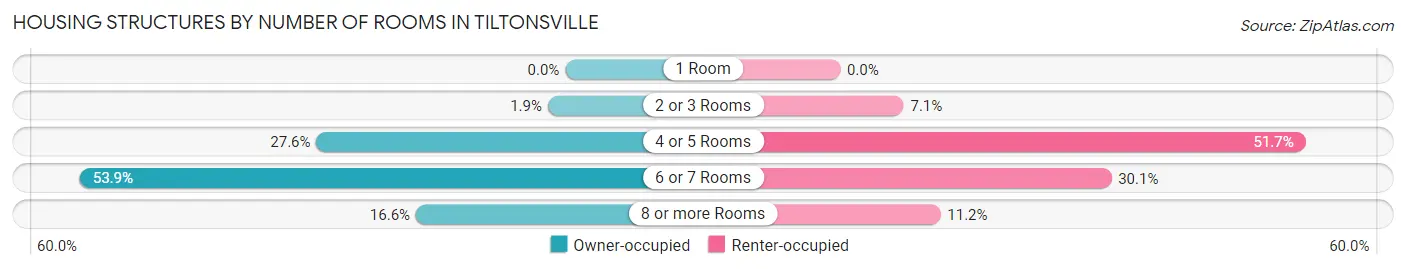 Housing Structures by Number of Rooms in Tiltonsville