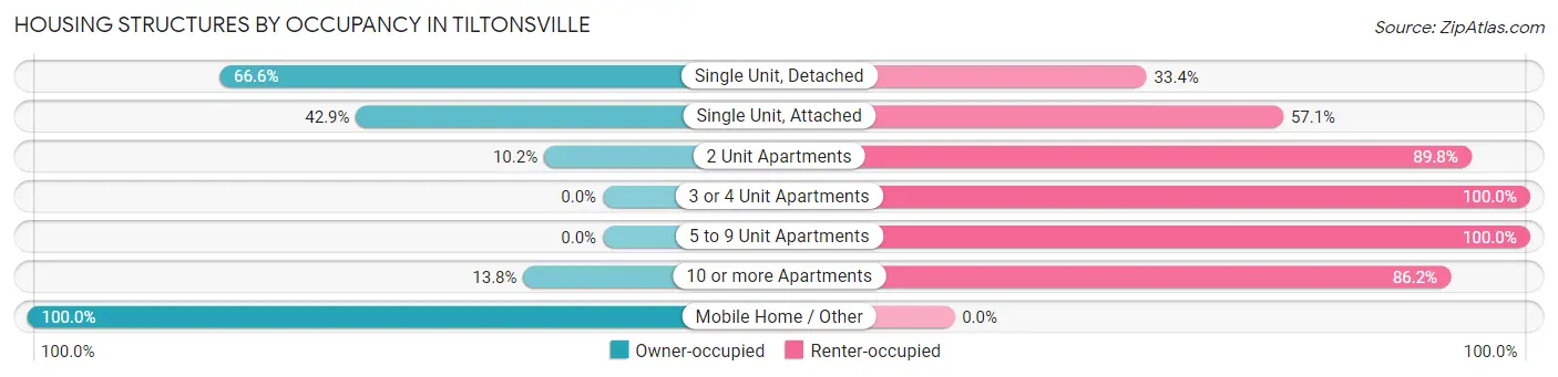 Housing Structures by Occupancy in Tiltonsville