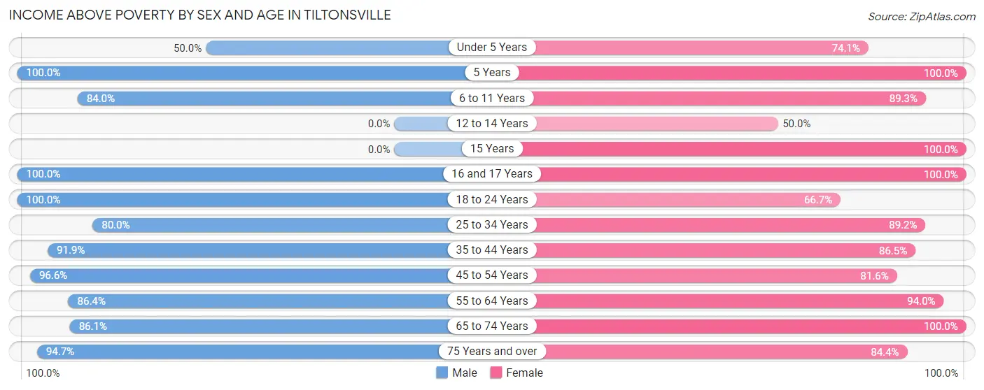 Income Above Poverty by Sex and Age in Tiltonsville