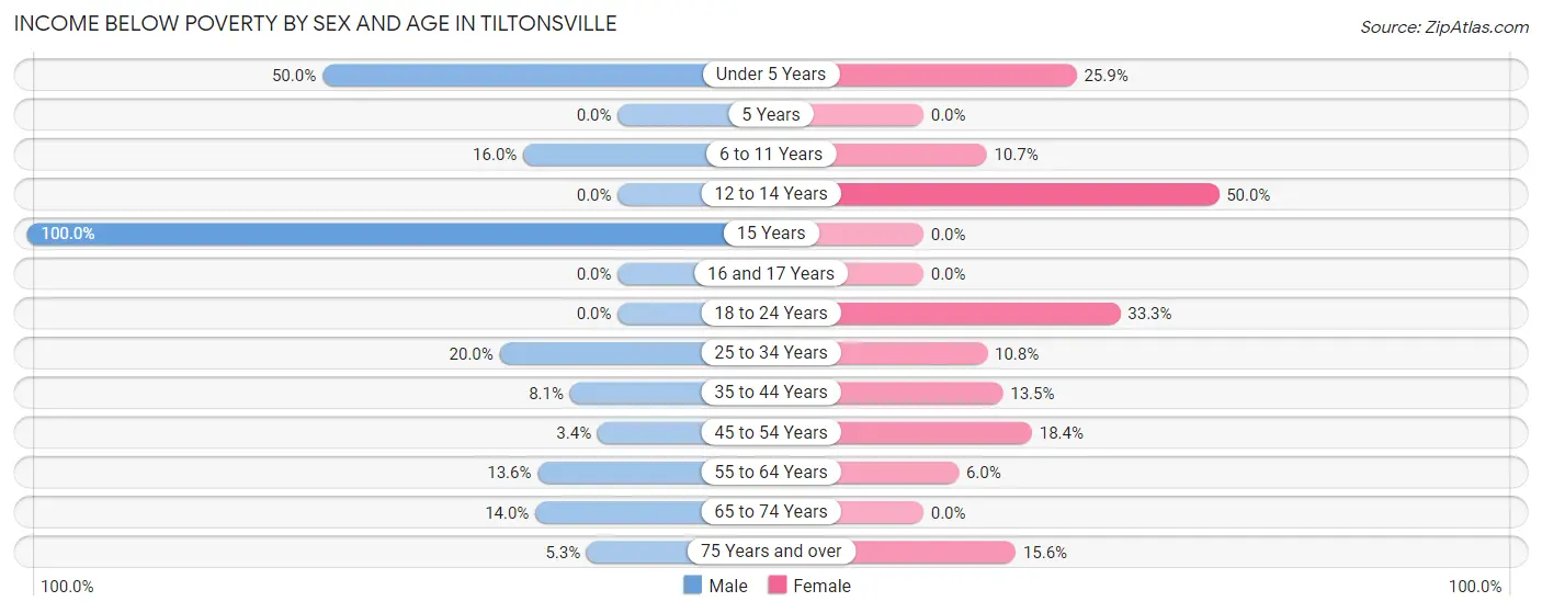 Income Below Poverty by Sex and Age in Tiltonsville