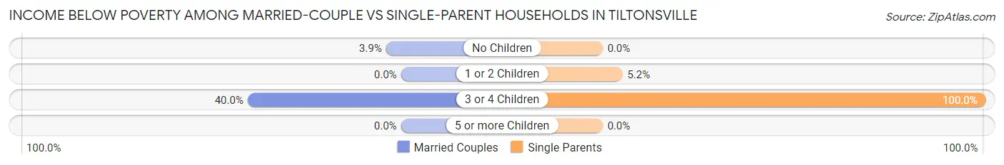 Income Below Poverty Among Married-Couple vs Single-Parent Households in Tiltonsville
