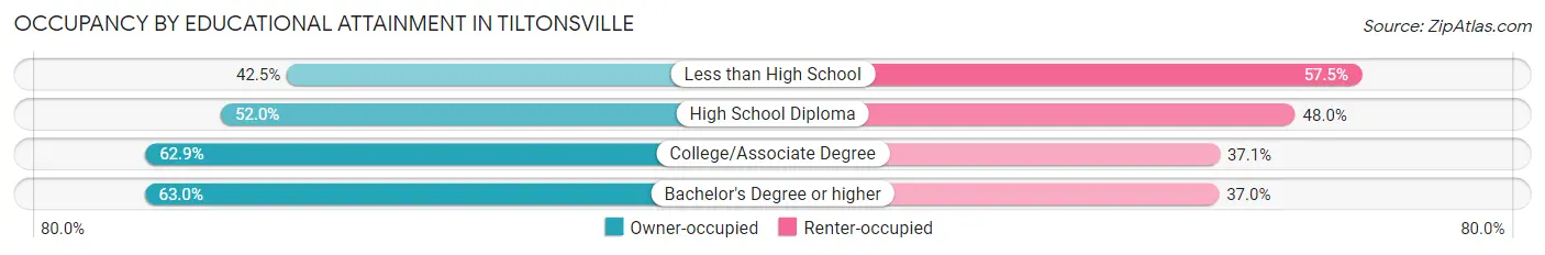 Occupancy by Educational Attainment in Tiltonsville