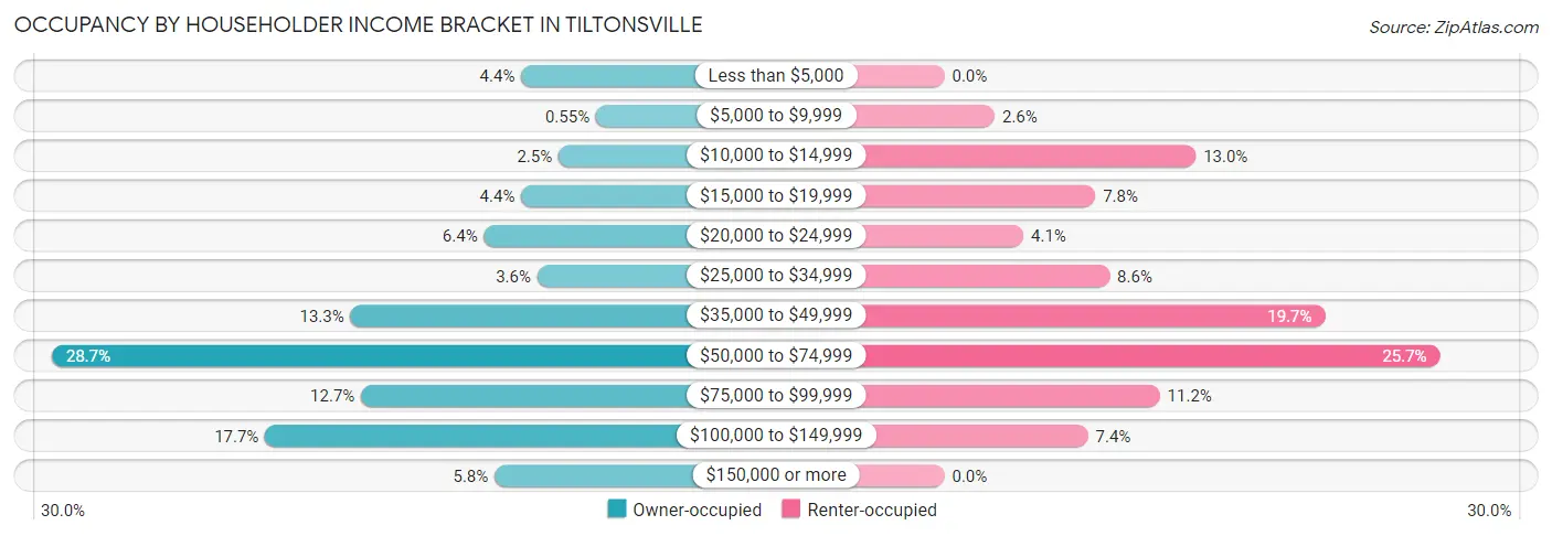 Occupancy by Householder Income Bracket in Tiltonsville