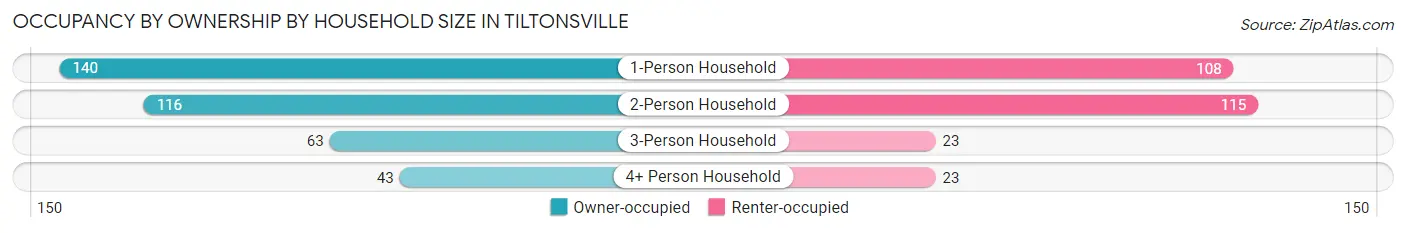Occupancy by Ownership by Household Size in Tiltonsville
