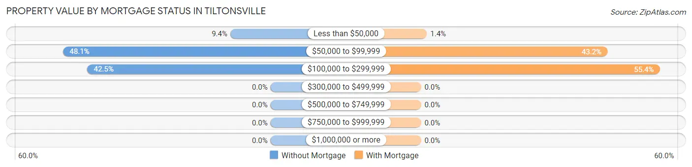 Property Value by Mortgage Status in Tiltonsville