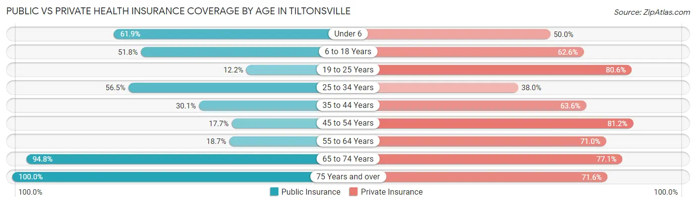 Public vs Private Health Insurance Coverage by Age in Tiltonsville