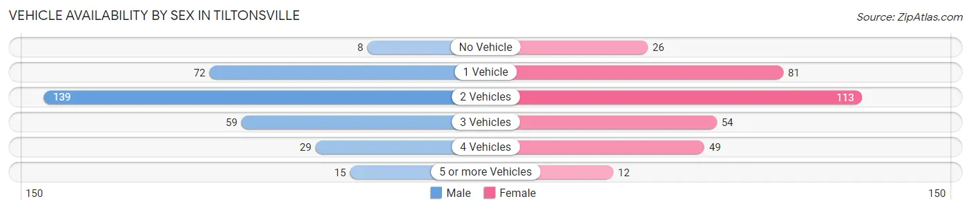 Vehicle Availability by Sex in Tiltonsville