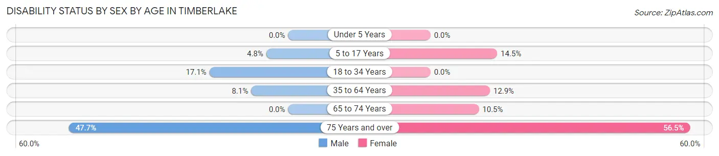 Disability Status by Sex by Age in Timberlake
