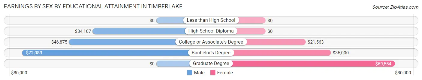 Earnings by Sex by Educational Attainment in Timberlake