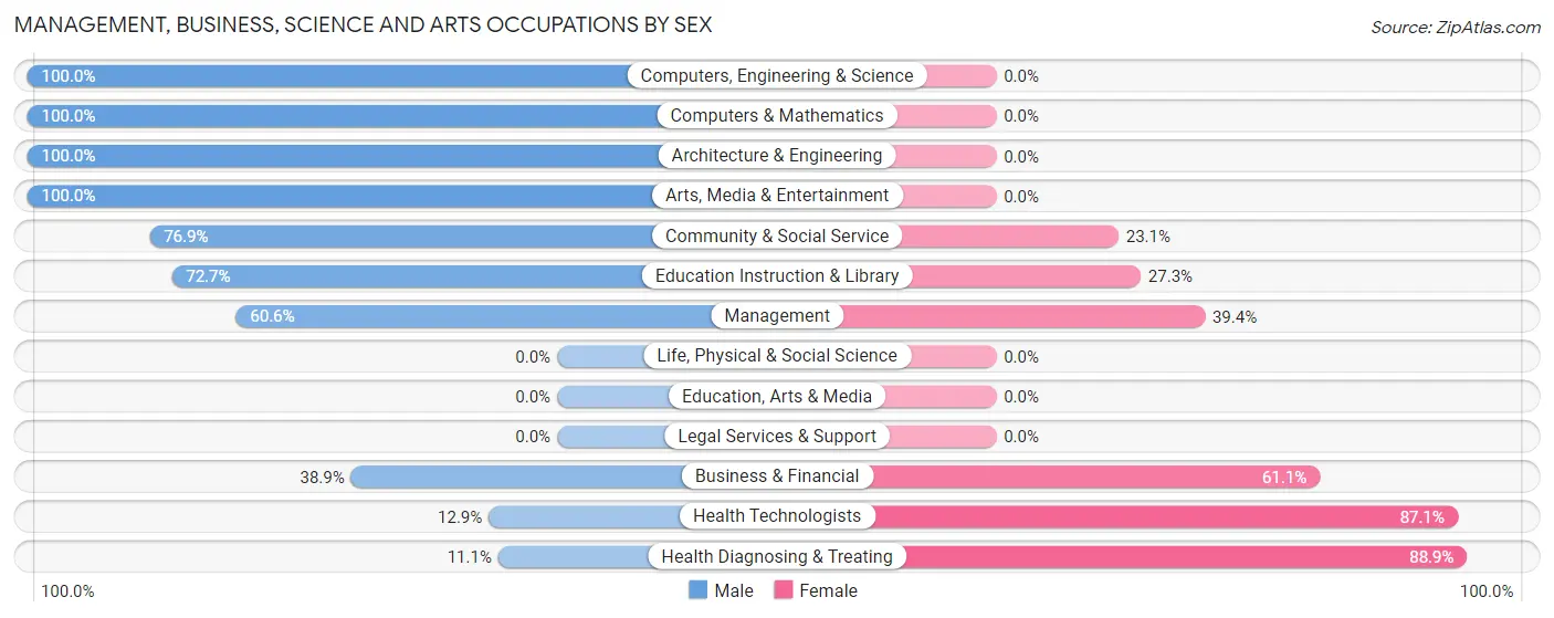 Management, Business, Science and Arts Occupations by Sex in Timberlake