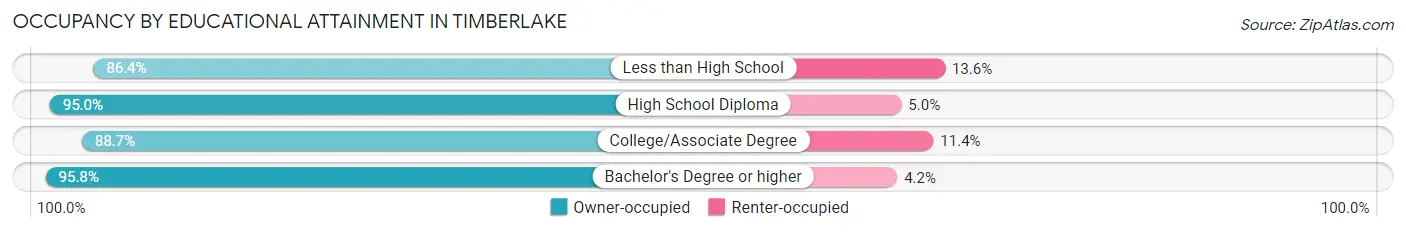 Occupancy by Educational Attainment in Timberlake