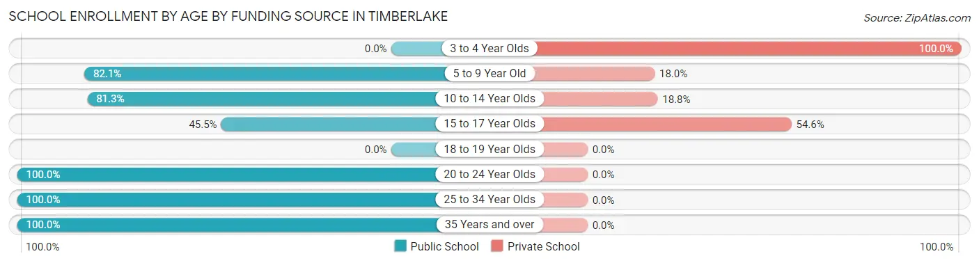 School Enrollment by Age by Funding Source in Timberlake