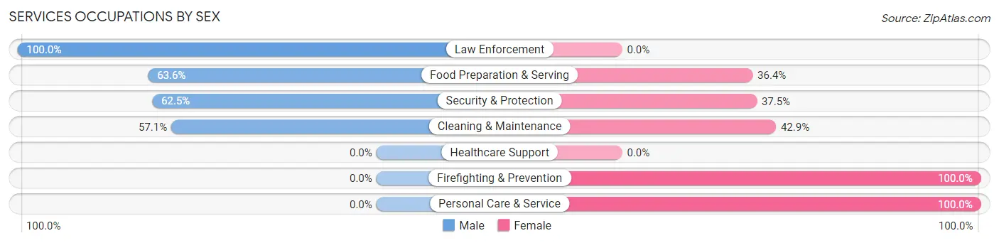 Services Occupations by Sex in Timberlake