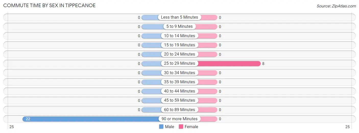 Commute Time by Sex in Tippecanoe