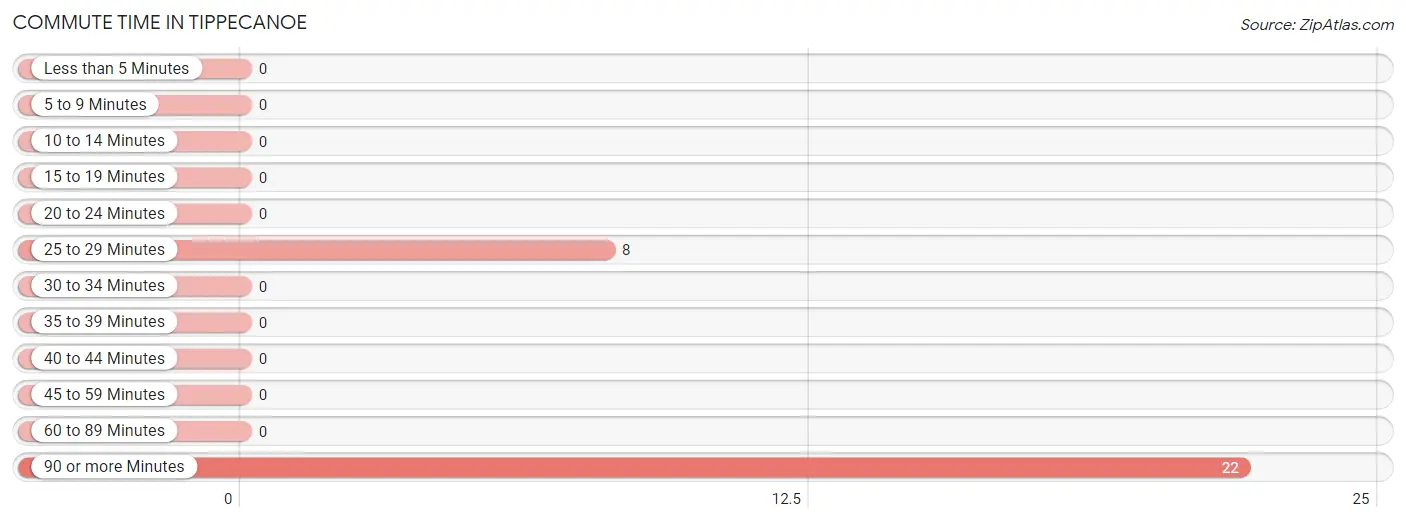 Commute Time in Tippecanoe