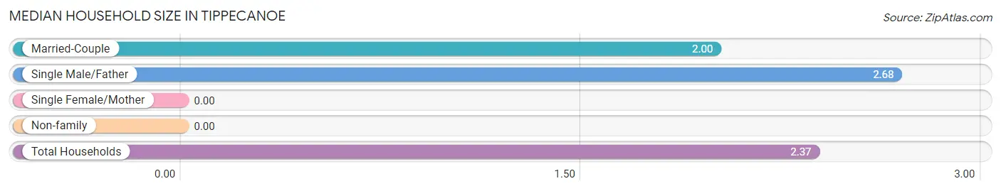 Median Household Size in Tippecanoe