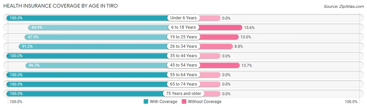 Health Insurance Coverage by Age in Tiro
