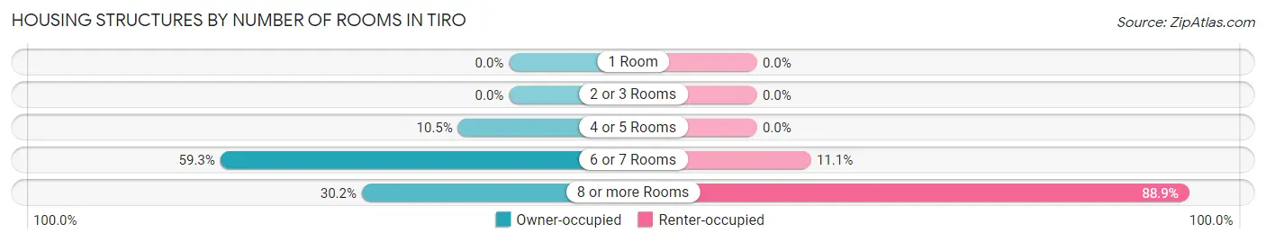 Housing Structures by Number of Rooms in Tiro