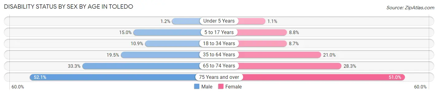 Disability Status by Sex by Age in Toledo